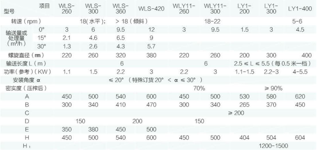 LY  型螺旋輸送機(jī)、壓榨機(jī)技術(shù)參數(shù)